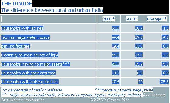 Rural urban gap